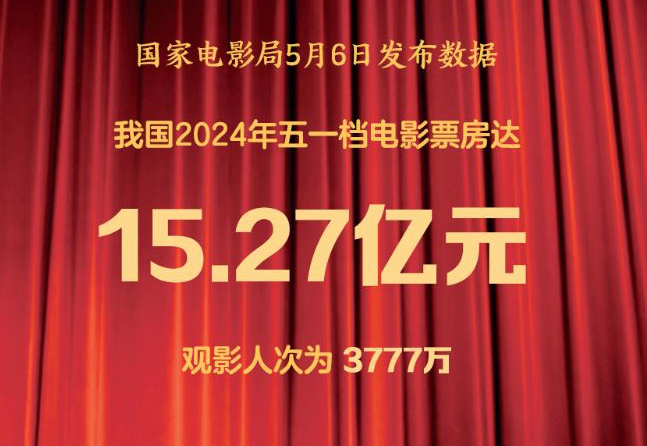 2024年五一檔電影票房達15.27億元